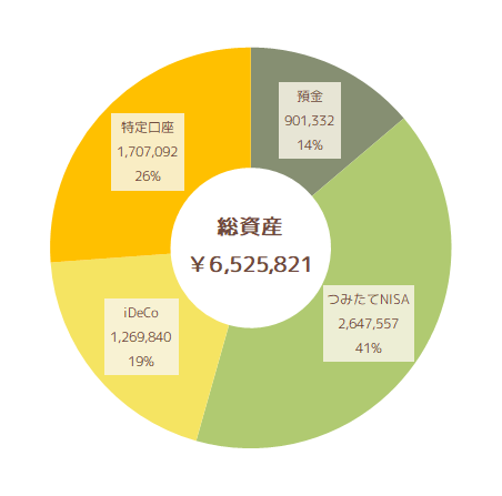 2022年12月の総資産状況