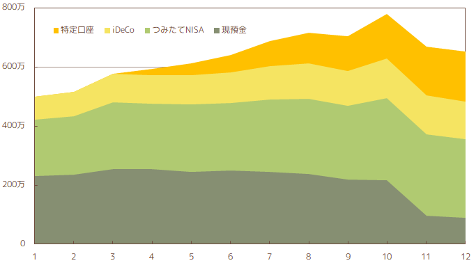 2022年12月の総資産推移