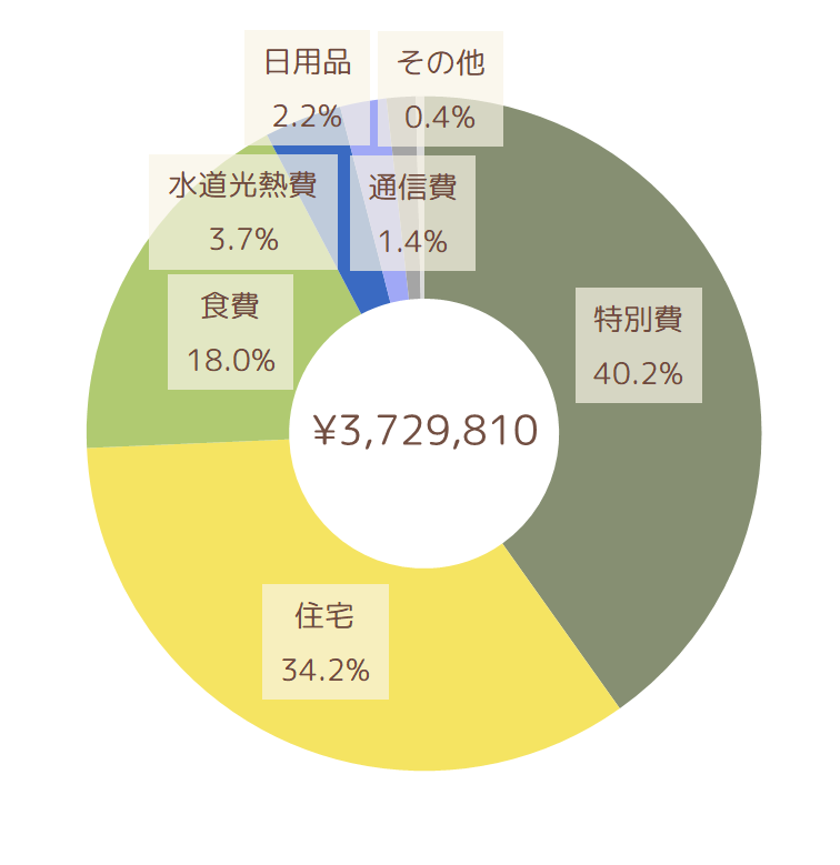 2022年の支出円グラフ