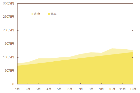 2022年_iDeCoの資産推移