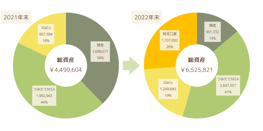 2021年と2022年の総資産状況