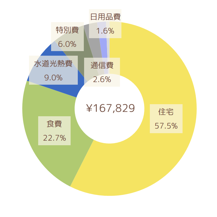 2023年1月の支出円グラフ