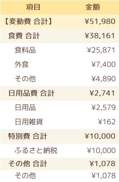 2023年1月の変動費一覧表