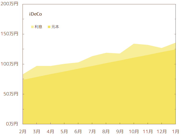 2023年1月のiDeCo資産推移