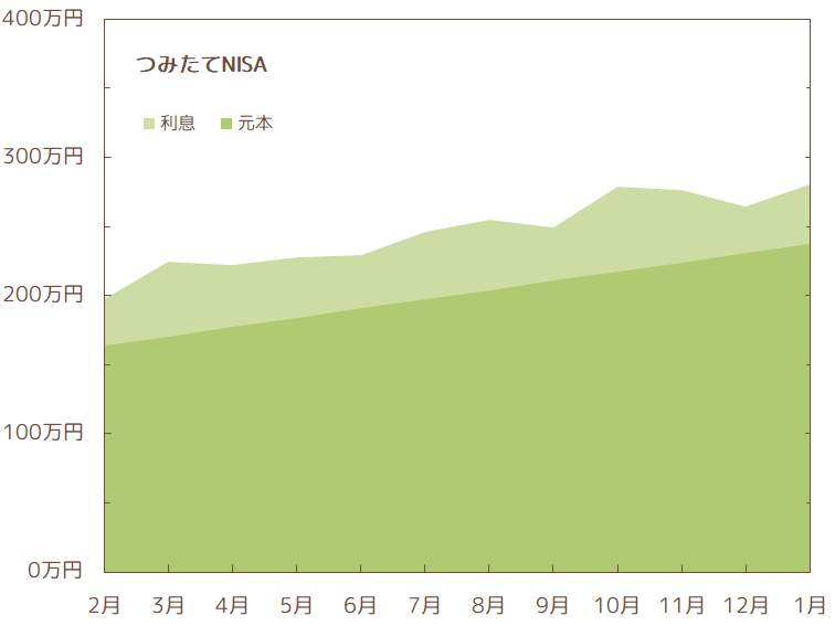 2023年1月のNISA資産推移