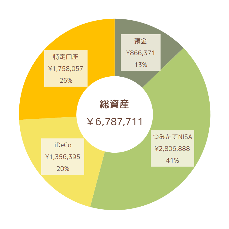 2023年1月の資産比率