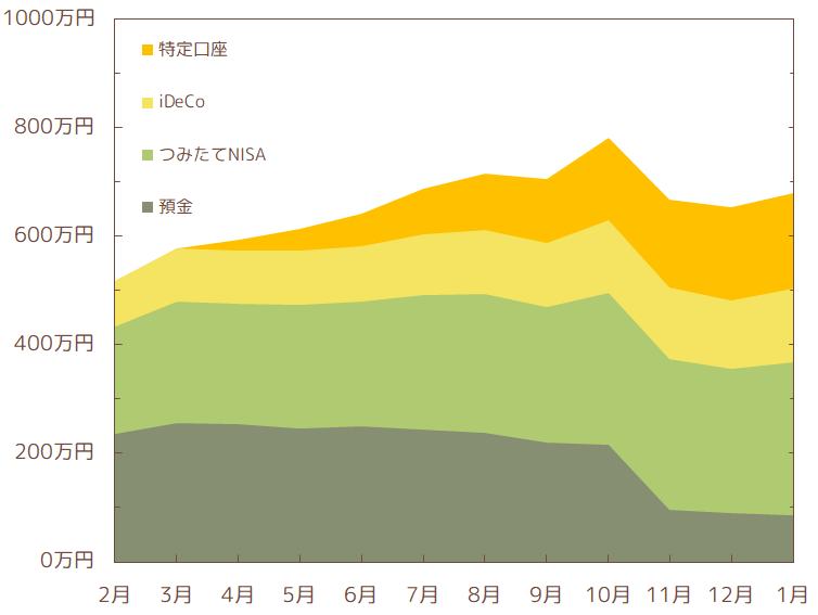 2023年1月の総資産推移