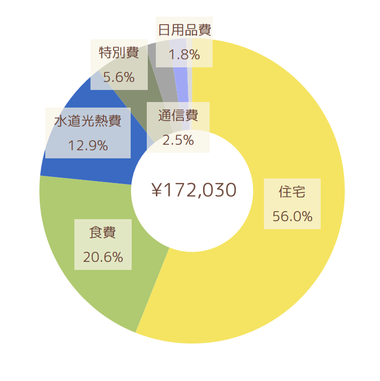 2023年2月の支出円グラフ