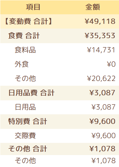 2023年2月の変動費一覧表