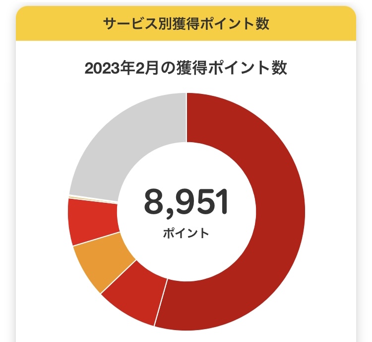 2月の獲得ポイント数_1