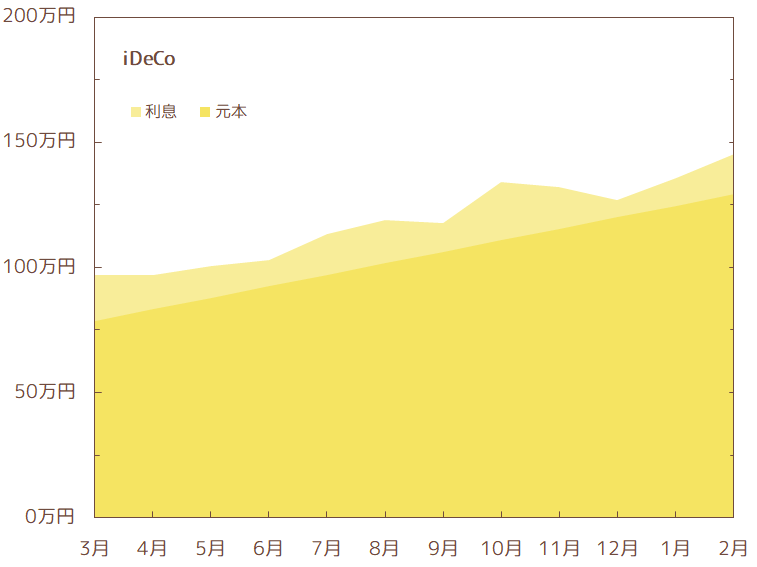 2023年2月のiDeCo資産推移