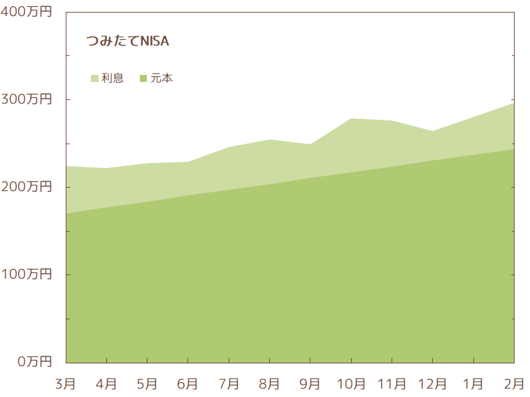 2023年2月のNISA資産推移