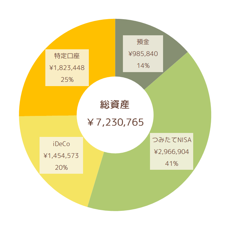 2023年2月の資産比率