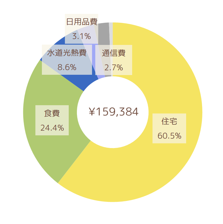 2023年3月の支出円グラフ