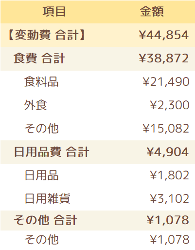 2023年3月の変動費一覧表