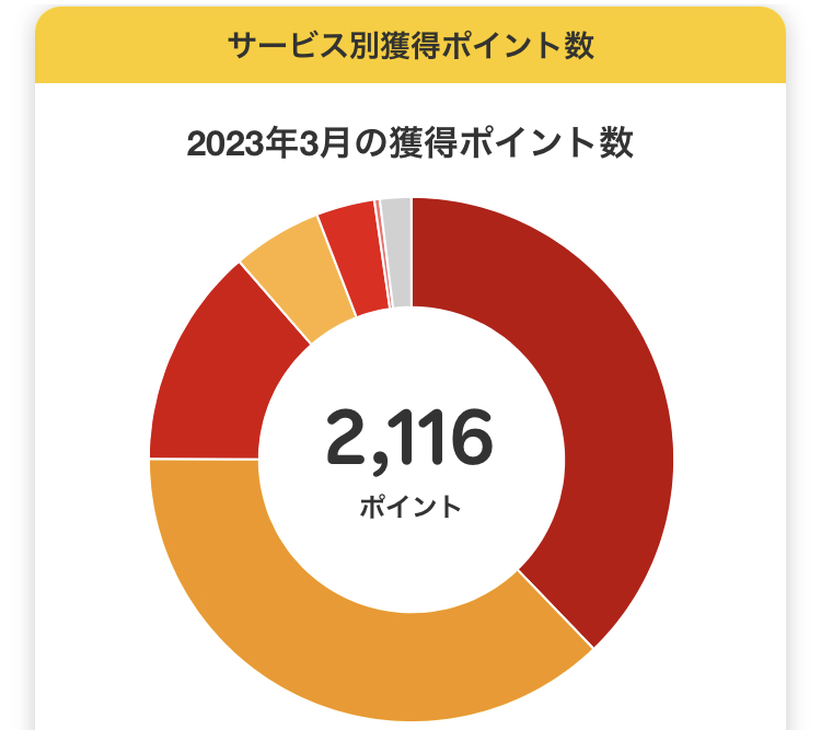 3月の獲得ポイント数1