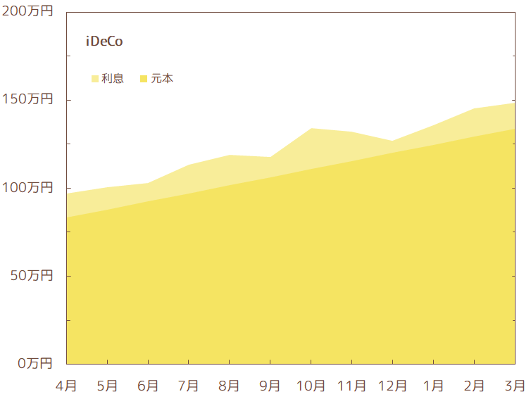 2023年3月のiDeCo資産推移