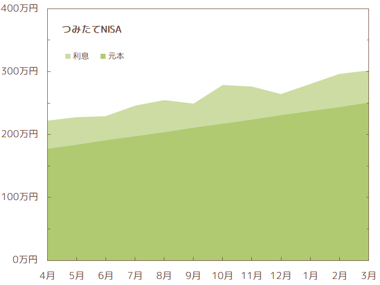 2023年3月のNISA資産推移