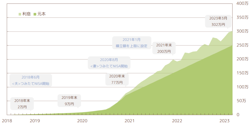 つみたてNISA評価額の推移