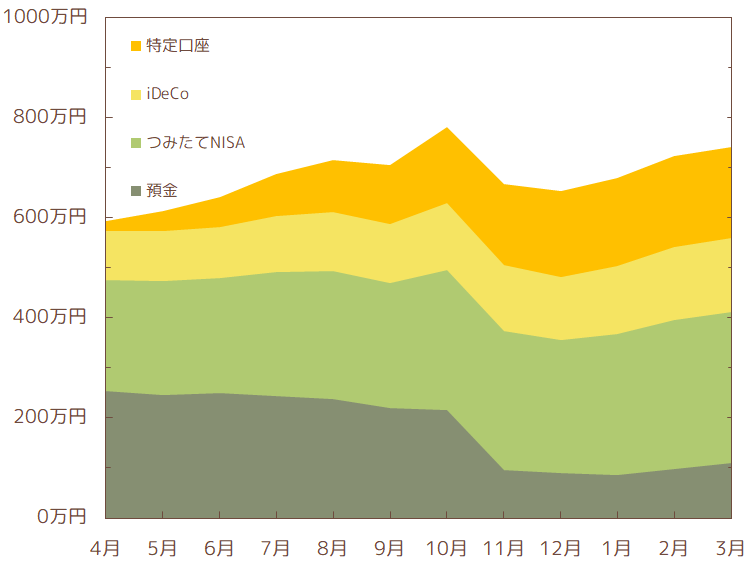 2023年3月の総資産推移