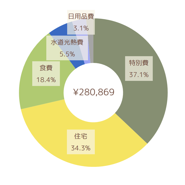 2023年4月の支出円グラフ