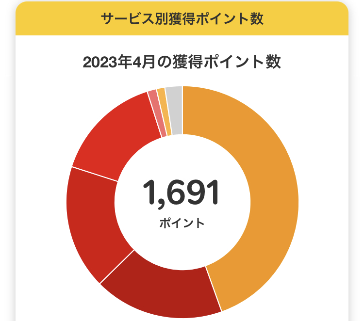 4月の獲得ポイント数1