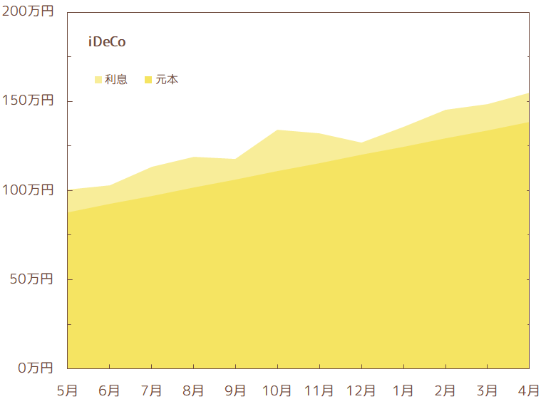 2023年4月のiDeCo資産推移