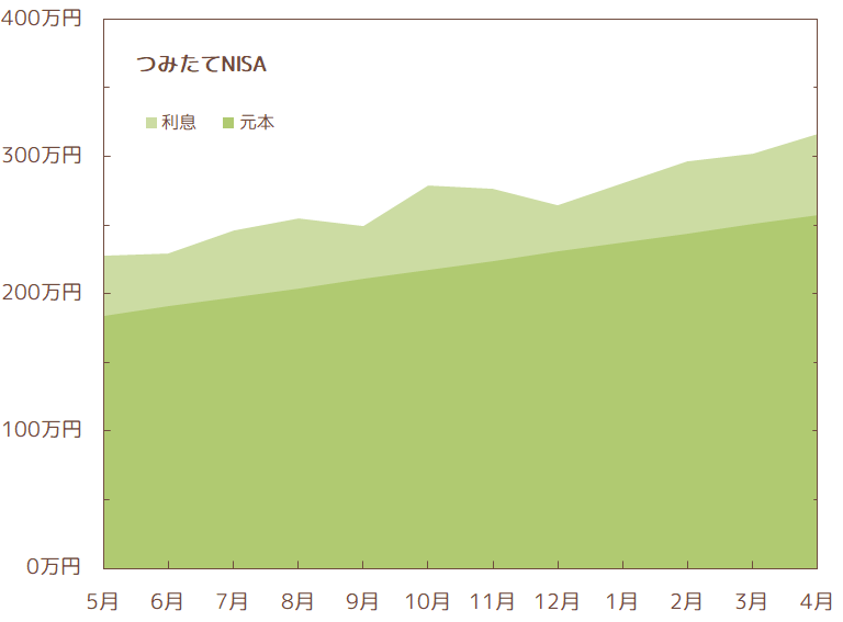 2023年4月のNISA資産推移