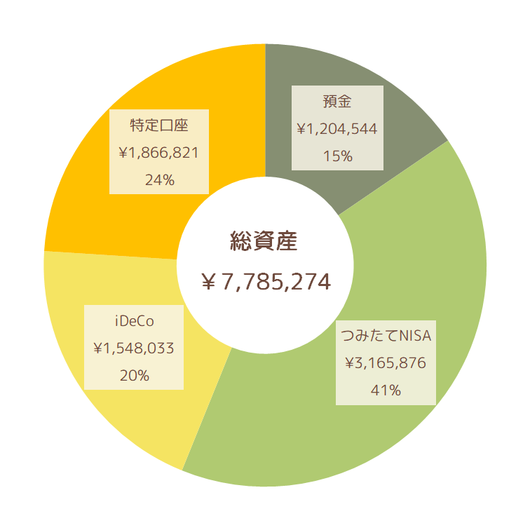 2023年4月の資産比率