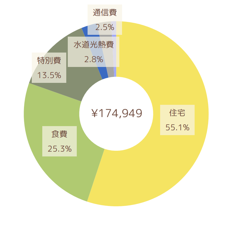 2023年5月の支出円グラフ