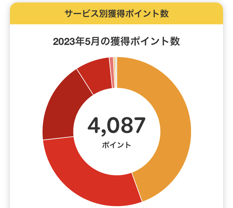 5月の獲得ポイント数1