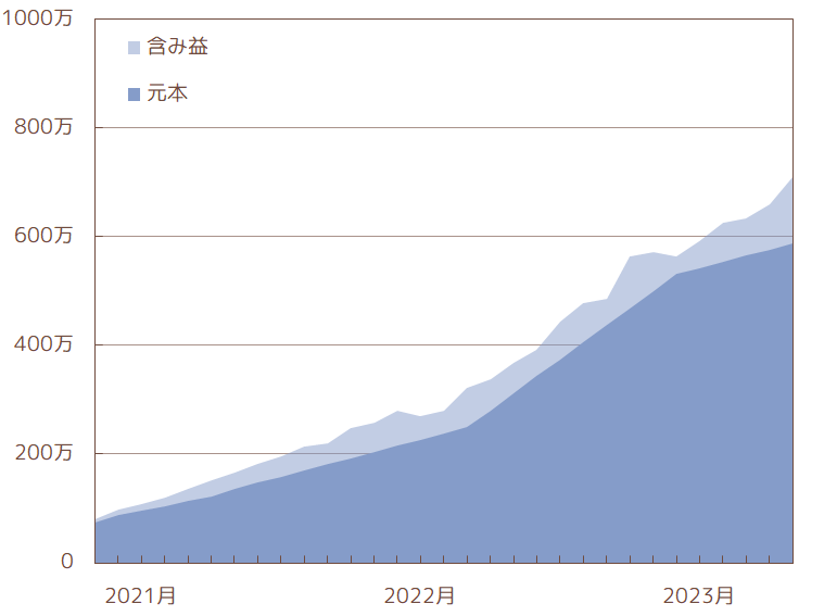 投資額の推移