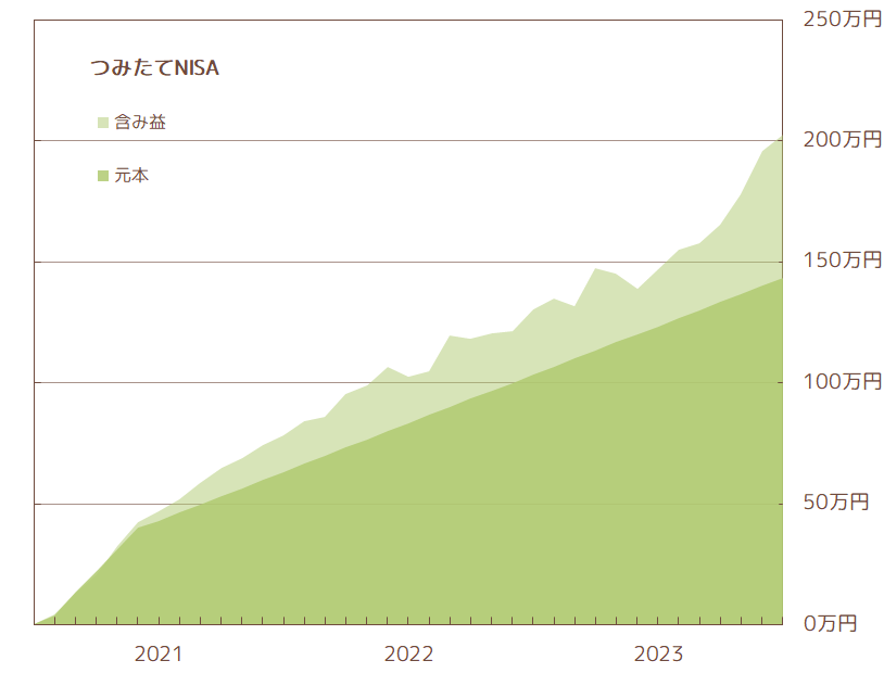 妻のつみたてNISA推移