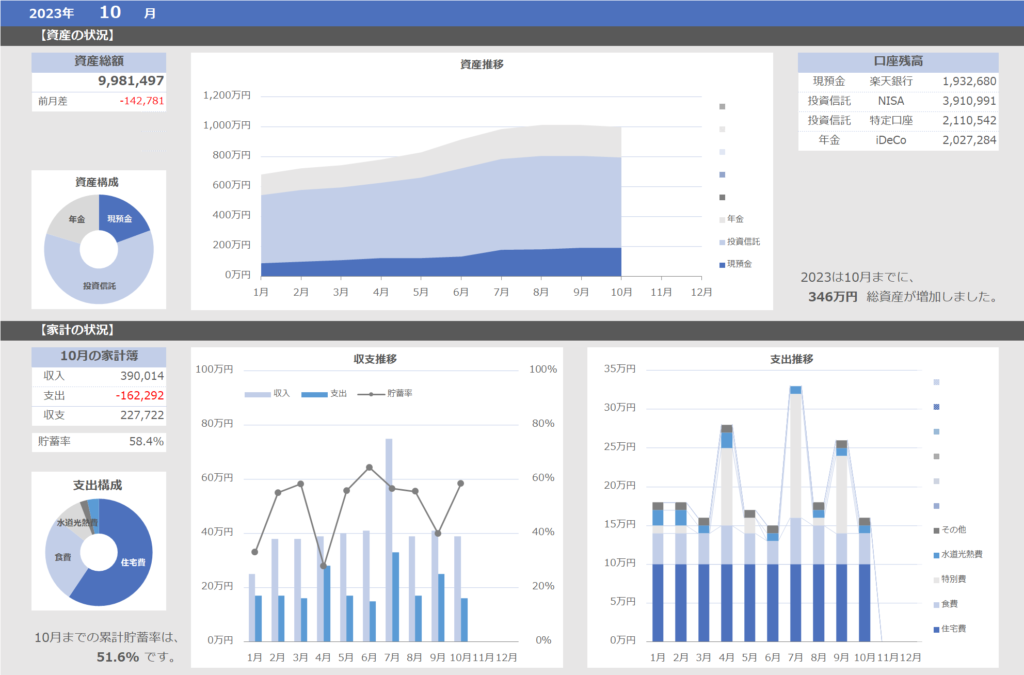 10月の資産と家計の状況
