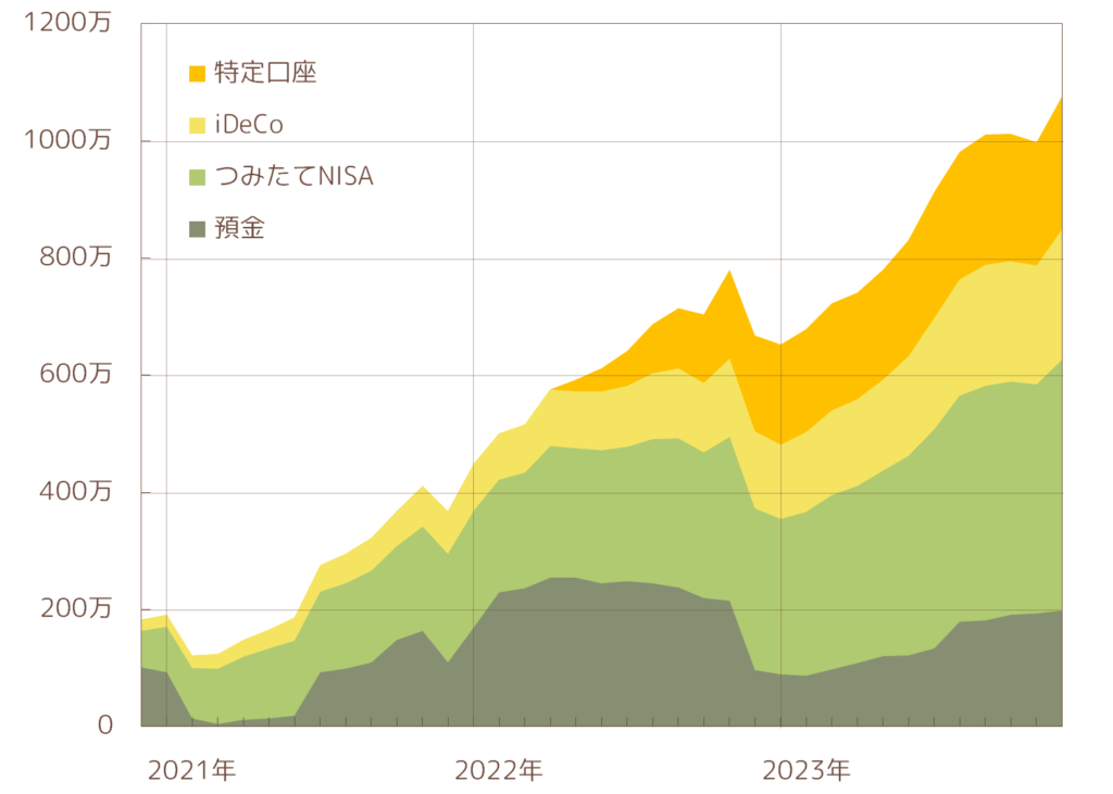 入籍後のわが家の資産推移