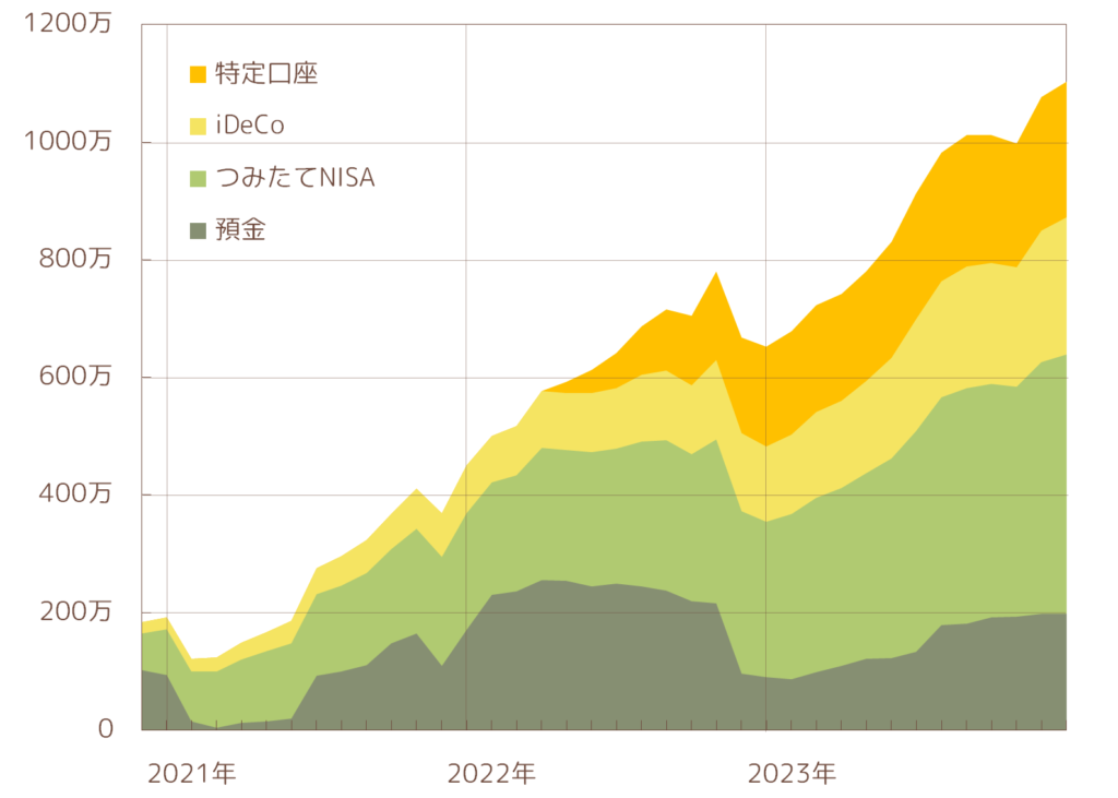 入籍後のわが家の資産推移