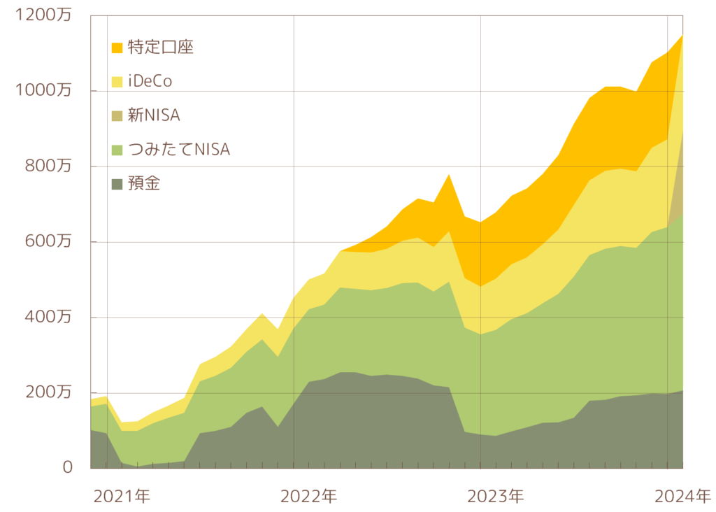 入籍後のわが家の資産推移