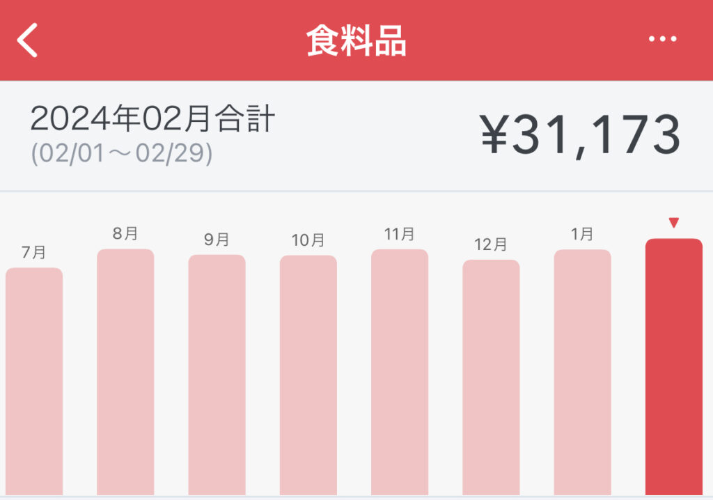 2024年2月の食料品費