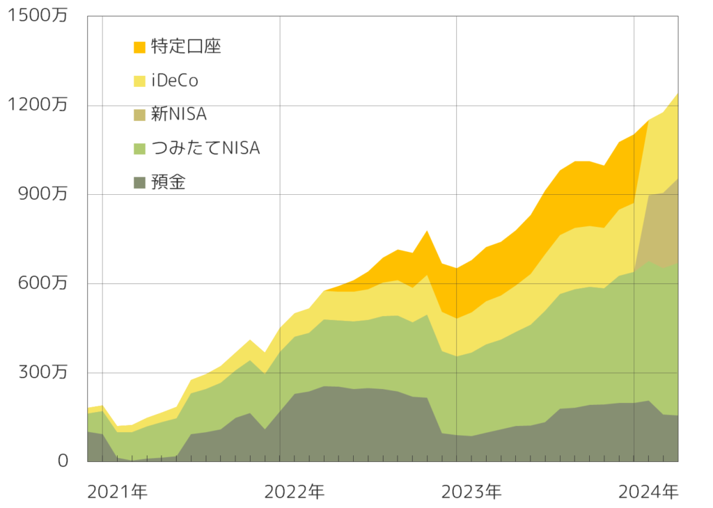 資産推移2024年3月