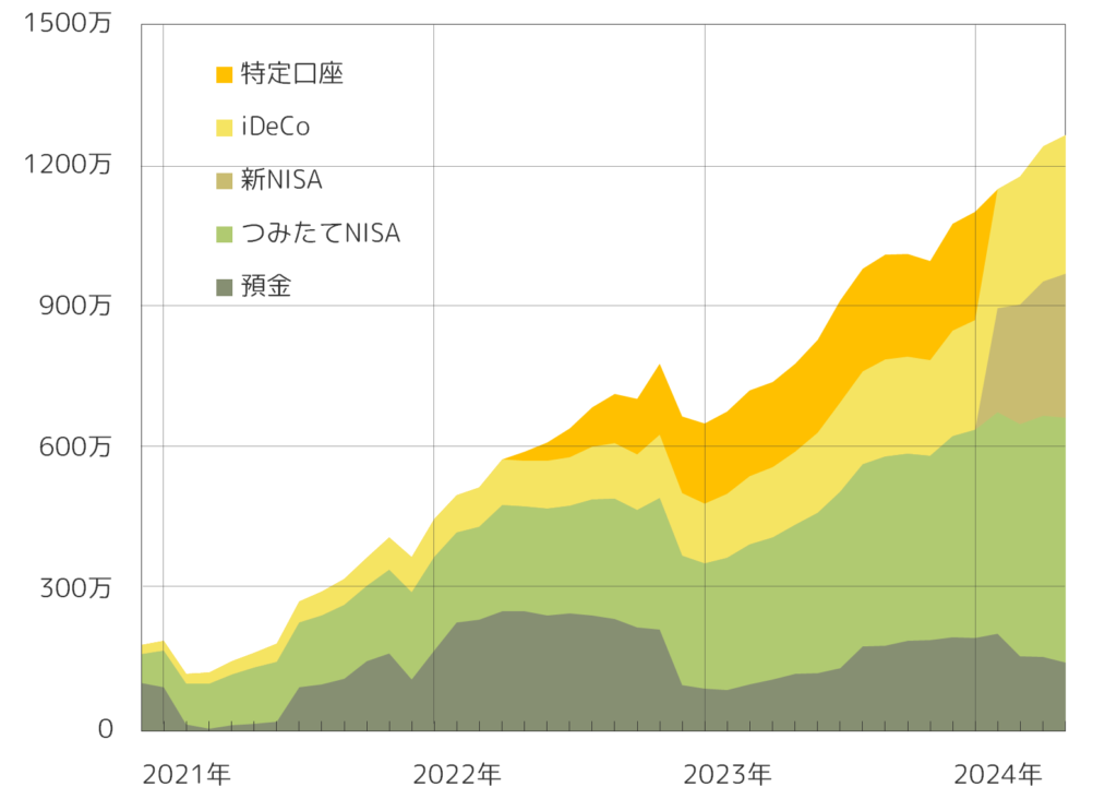 資産推移2024年4月