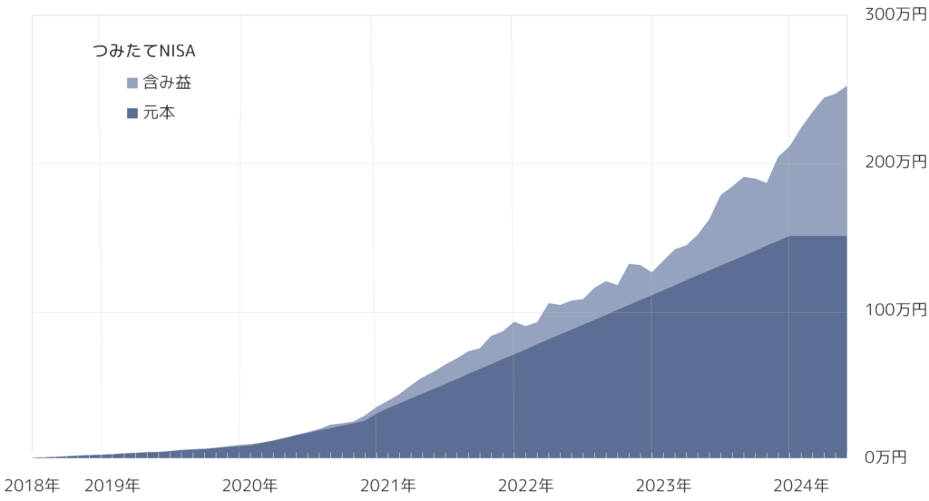 夫のつみたてNISA推移