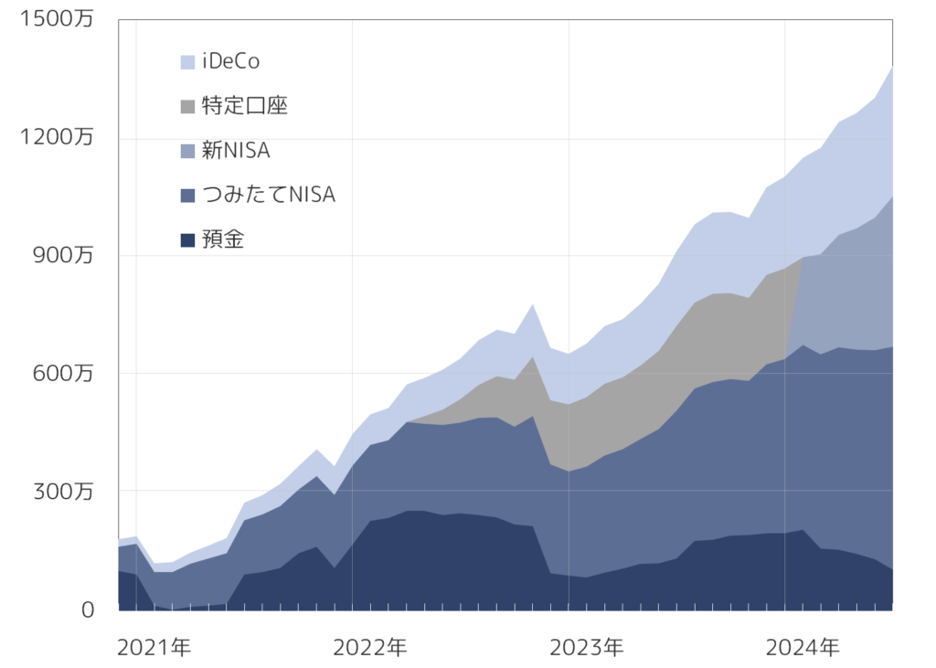 資産推移2024年6月