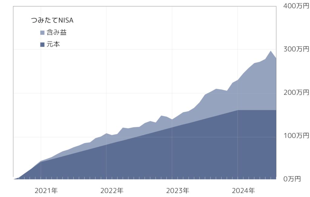 妻のつみたてNISA推移
