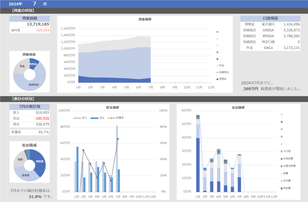 7月の資産と家計の状況
