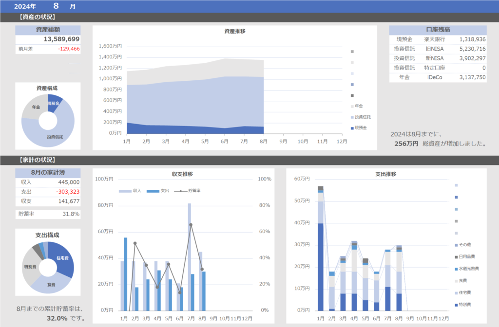8月の資産と家計の状況