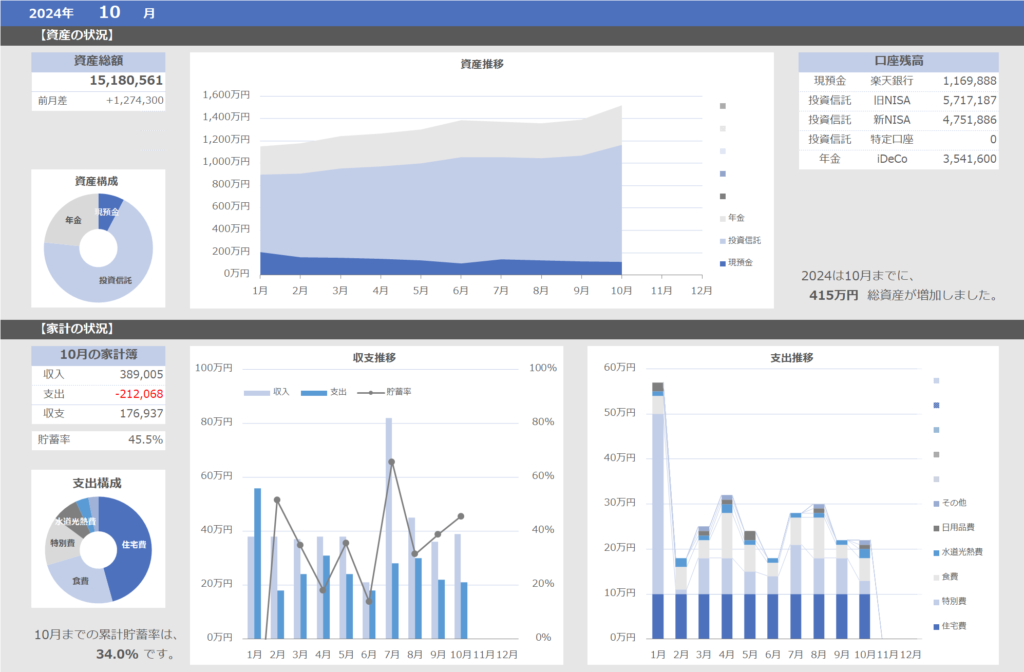 10月の資産と家計の状況