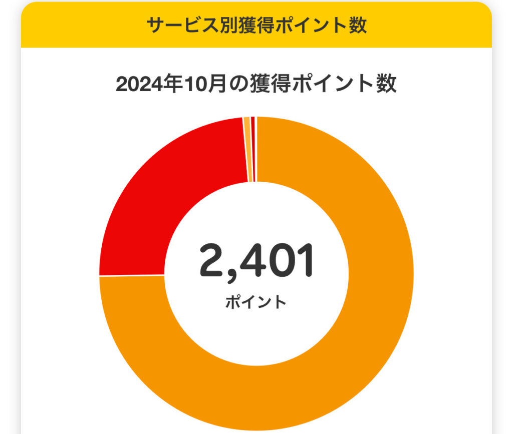 2024年10月の獲得楽天ポイント数1