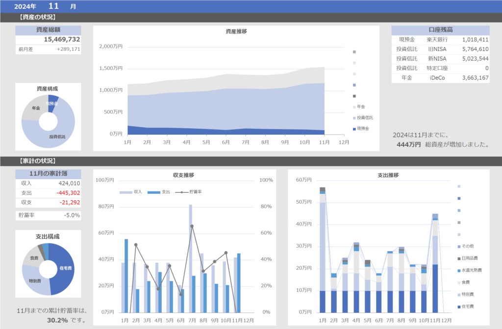 11月の資産と家計の状況