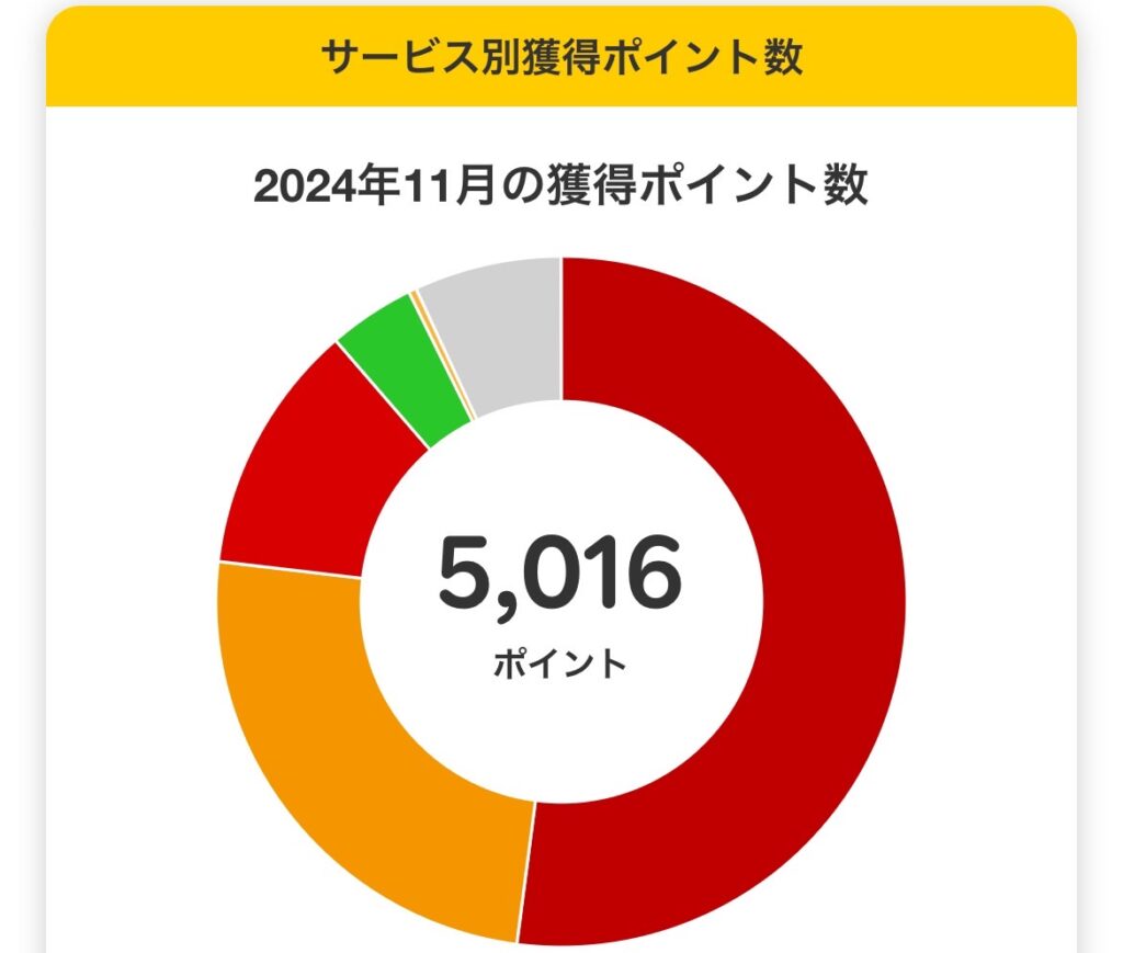 2024年11月の獲得楽天ポイント数1