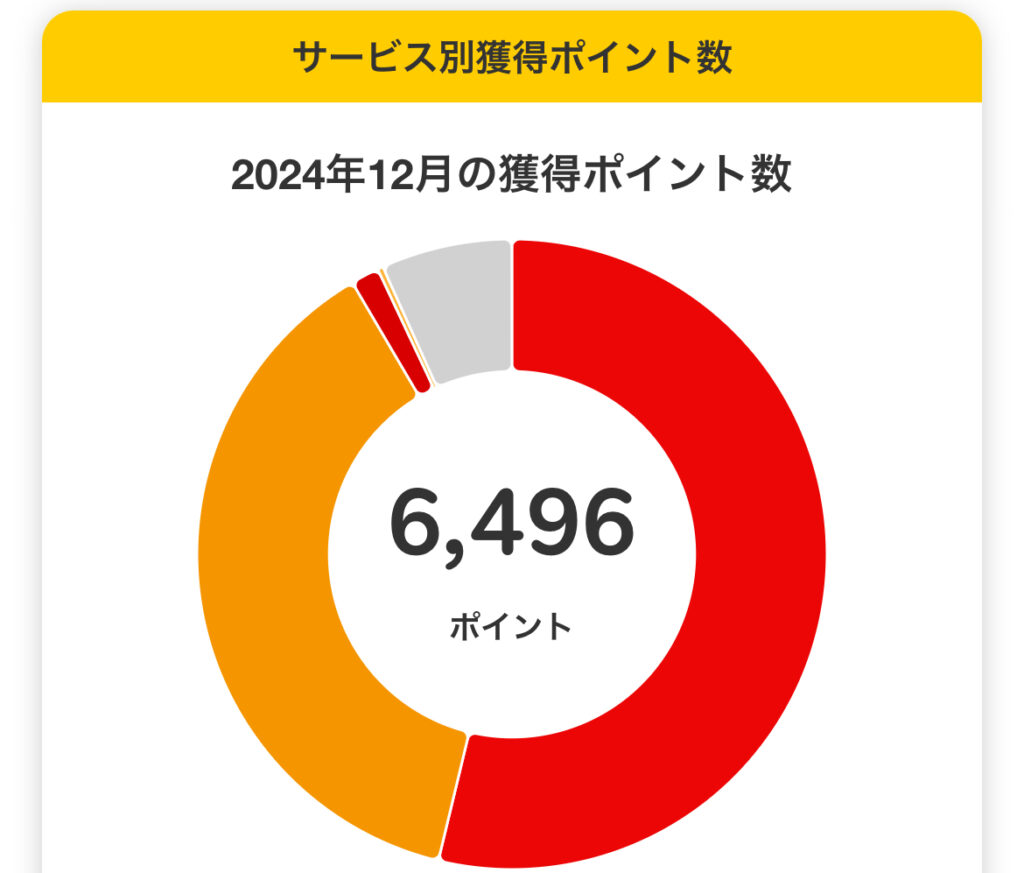 2024年12月の獲得楽天ポイント数1